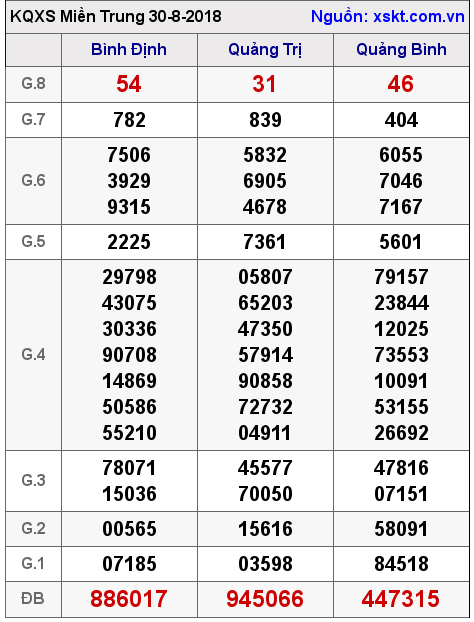 XSMT ngày 30-8-2018 XSMT ngày 30-8-2018