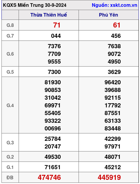 XSMT ngày 30-9-2024 XSMT ngày 30-9-2024