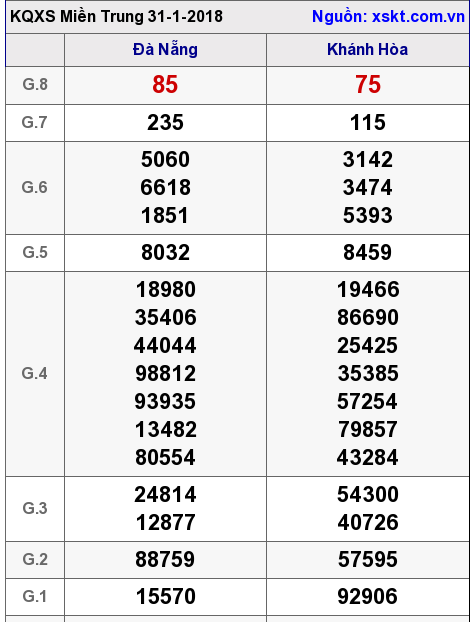 XSMT ngày 31-1-2018