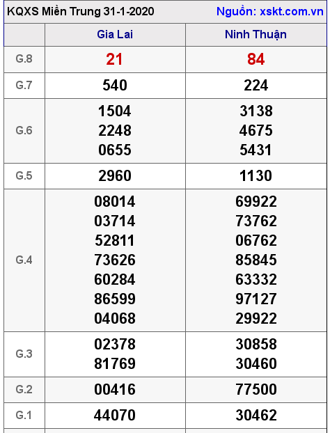 XSMT ngày 31-1-2020