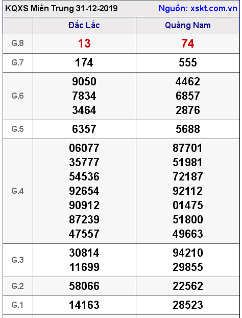 XSMT ngày 31-12-2019