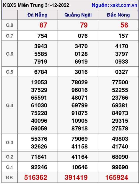 Kết quả XSMT ngày 31-12-2022