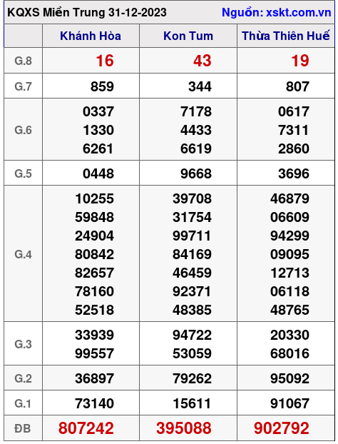 XSMT ngày 31-12-2023