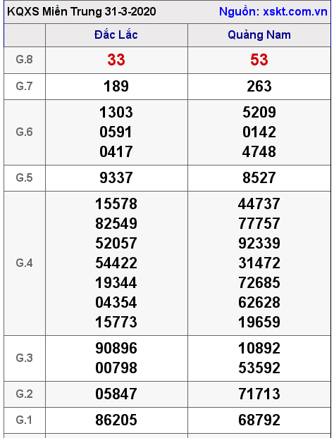 XSMT ngày 31-3-2020 XSMT ngày 31-3-2020