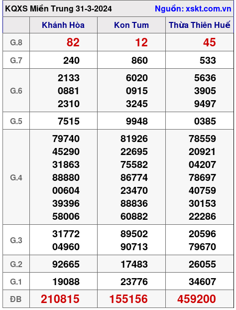 XSMT ngày 31-3-2024 XSMT ngày 31-3-2024