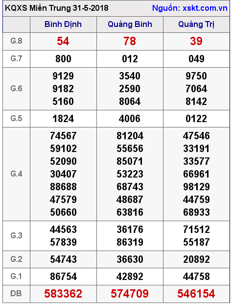 XSMT ngày 31-5-2018