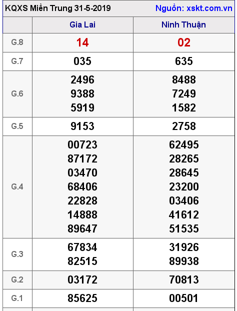 XSMT ngày 31-5-2019