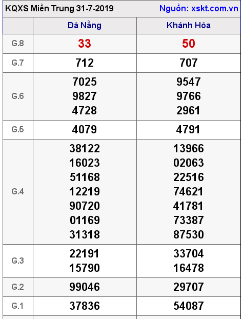 XSMT ngày 31-7-2019