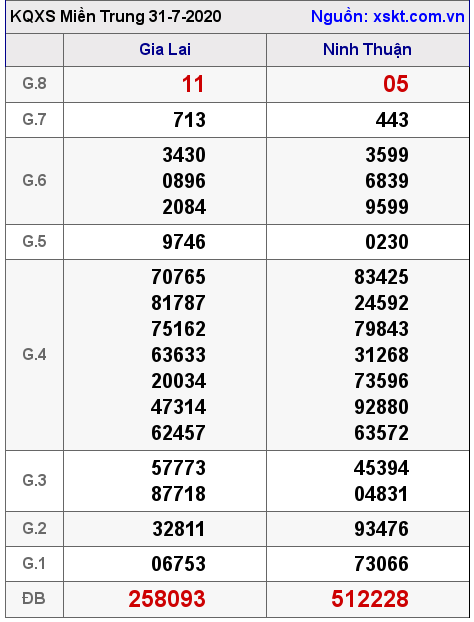 XSMT ngày 31-7-2020 XSMT ngày 31-7-2020