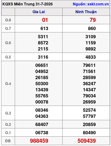 XSMT ngày 31-7-2026 XSMT ngày 31-7-2026