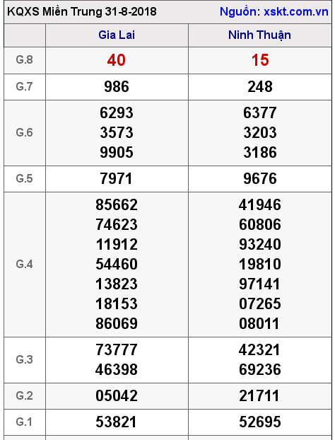 XSMT ngày 31-8-2018
