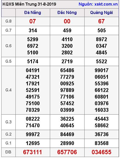 XSMT ngày 31-8-2019 XSMT ngày 31-8-2019