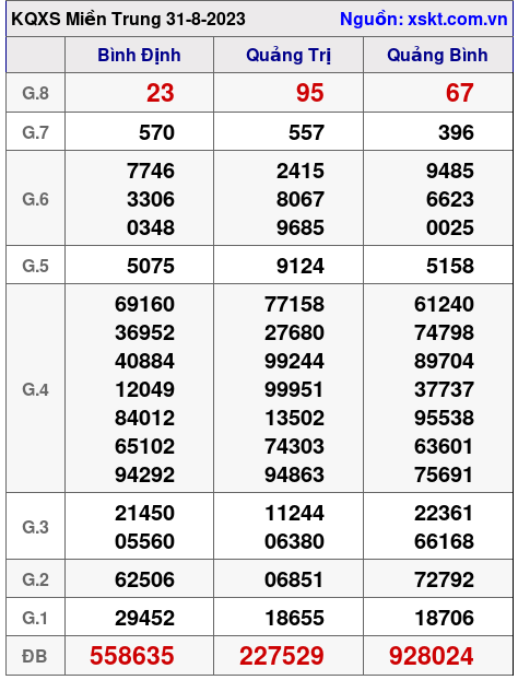 XSMT ngày 31-8-2023 XSMT ngày 31-8-2023