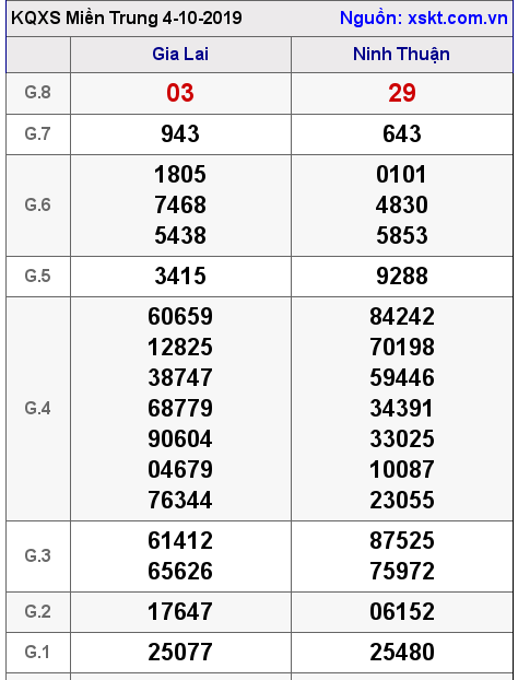 XSMT ngày 4-10-2019