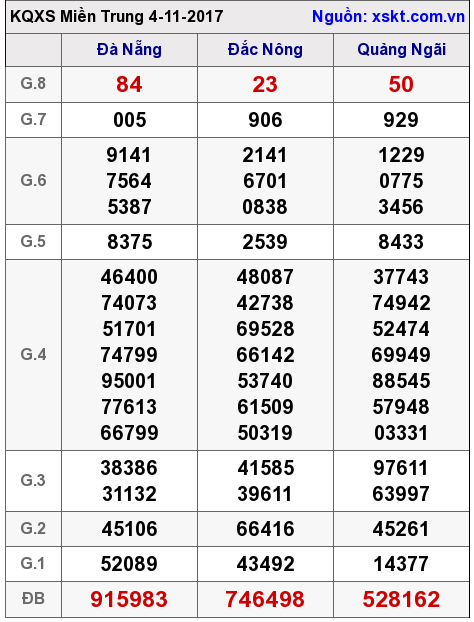 XSMT ngày 4-11-2017 XSMT ngày 4-11-2017