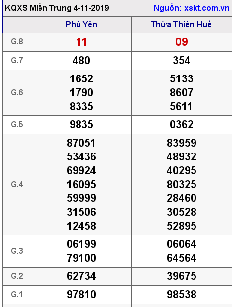 XSMT ngày 4-11-2019 XSMT ngày 4-11-2019