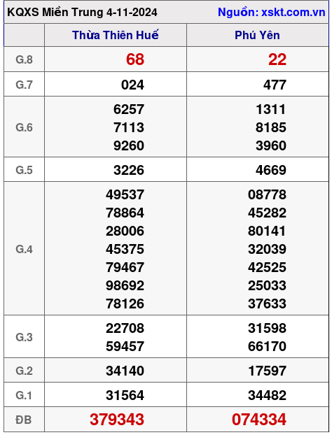 XSMT ngày 4-11-2024 XSMT ngày 4-11-2024