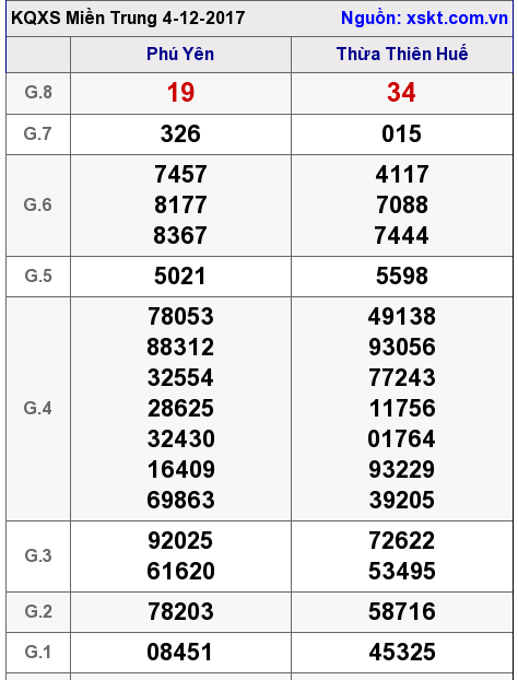 XSMT ngày 4-12-2017 XSMT ngày 4-12-2017