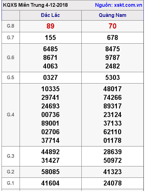 XSMT ngày 4-12-2018