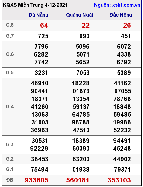 XSMT ngày 4-12-2021