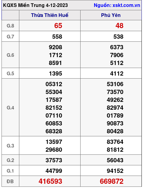 XSMT ngày 4-12-2023