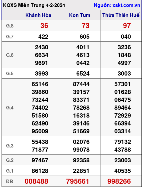 XSMT ngày 4-2-2024