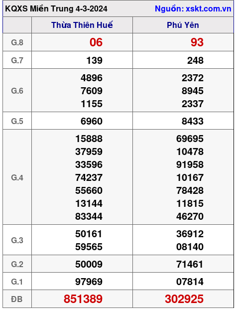 XSMT ngày 4-3-2024 XSMT ngày 4-3-2024