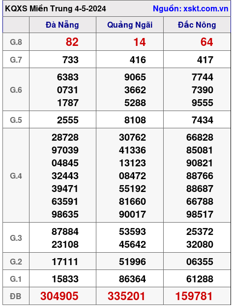 XSMT ngày 4-5-2024