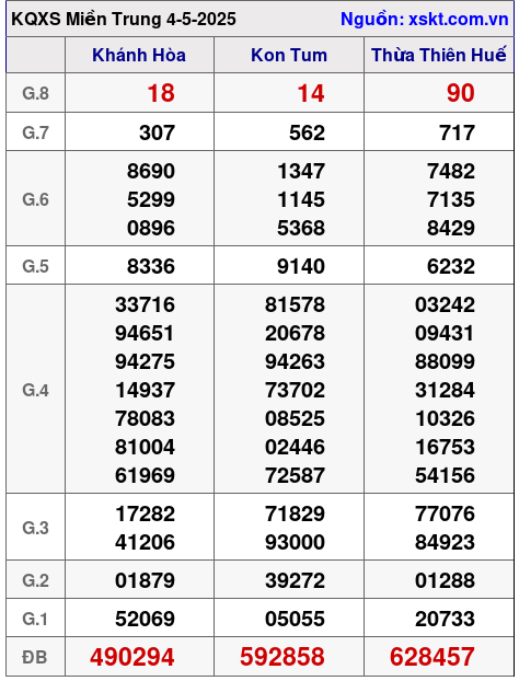 XSMT ngày 4-5-2025