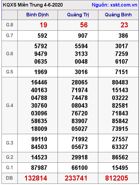 XSMT ngày 4-6-2020 XSMT ngày 4-6-2020