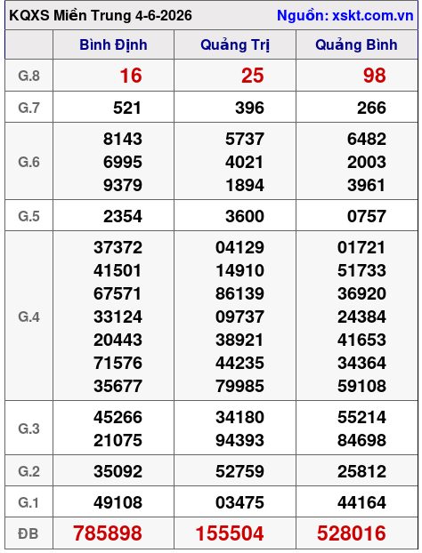 Kết quả XSMT ngày 4-6-2026