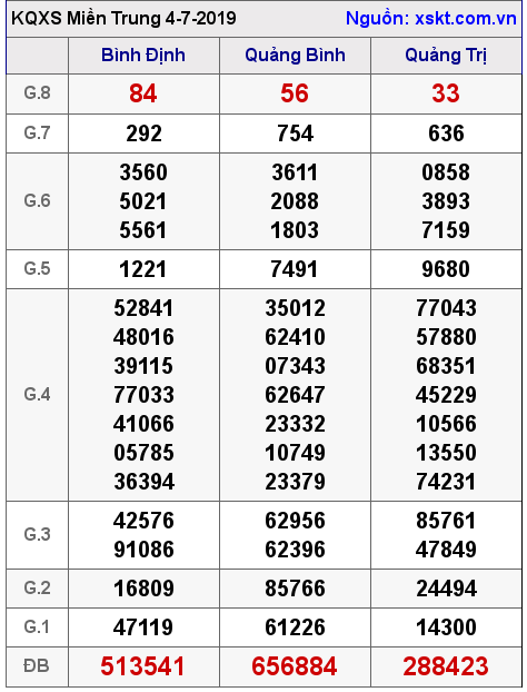 XSMT ngày 4-7-2019 XSMT ngày 4-7-2019