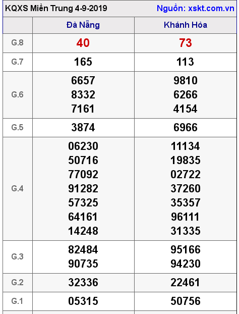 XSMT ngày 4-9-2019 XSMT ngày 4-9-2019