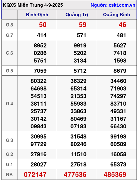 XSMT ngày 4-9-2025