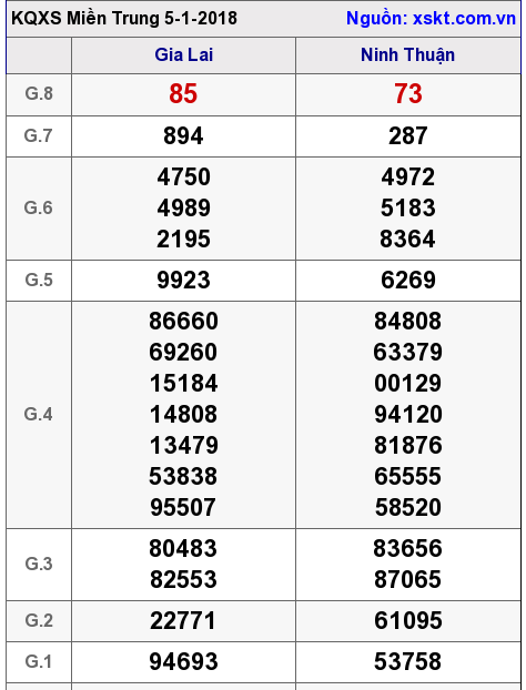 XSMT ngày 5-1-2018 XSMT ngày 5-1-2018