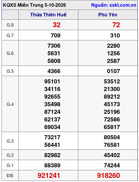 Kết quả XSMT ngày 5-10-2026