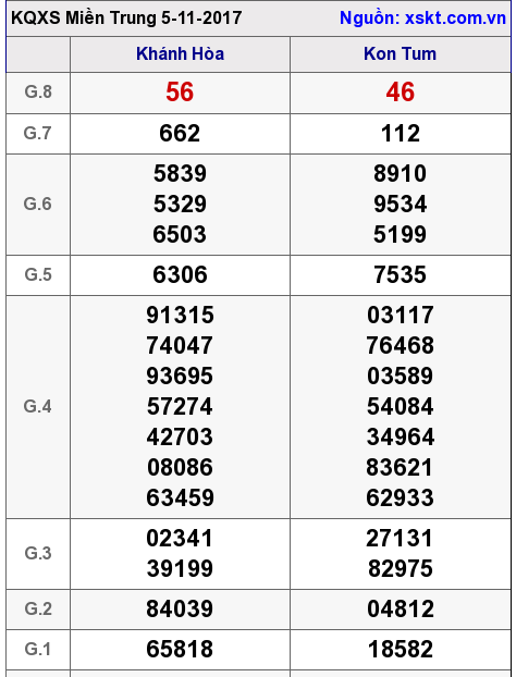 XSMT ngày 5-11-2017 XSMT ngày 5-11-2017