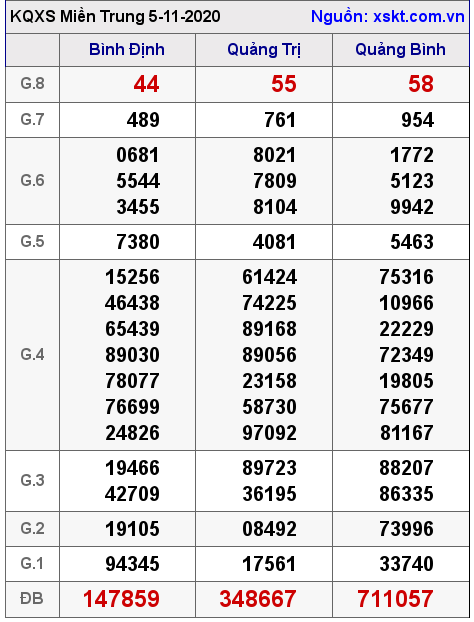 XSMT ngày 5-11-2020 XSMT ngày 5-11-2020