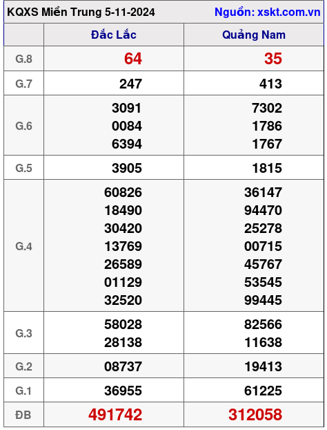 XSMT ngày 5-11-2024 XSMT ngày 5-11-2024