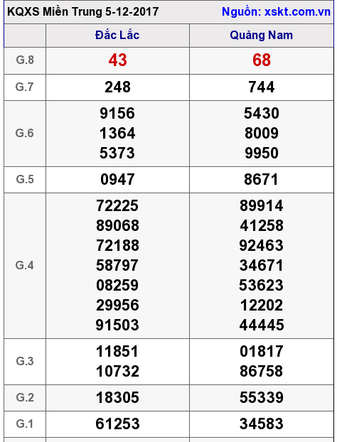 XSMT ngày 5-12-2017 XSMT ngày 5-12-2017