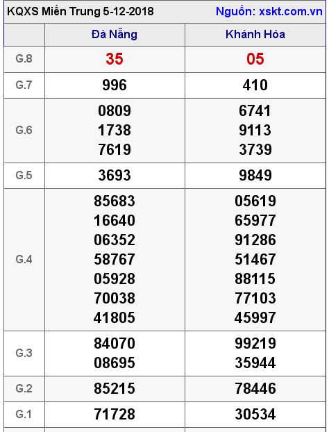 XSMT ngày 5-12-2018