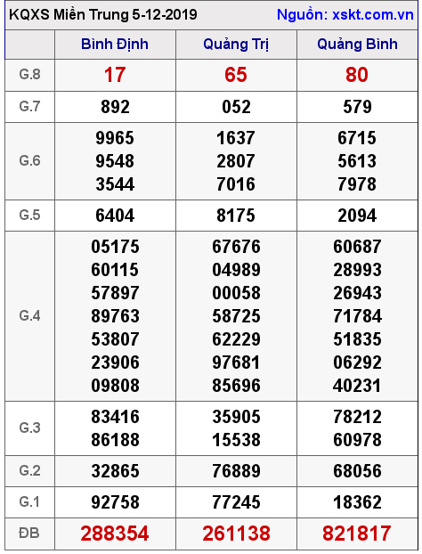 XSMT ngày 5-12-2019