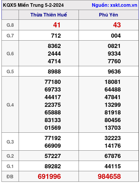 XSMT ngày 5-2-2024 XSMT ngày 5-2-2024