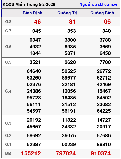 XSMT ngày 5-2-2026 XSMT ngày 5-2-2026