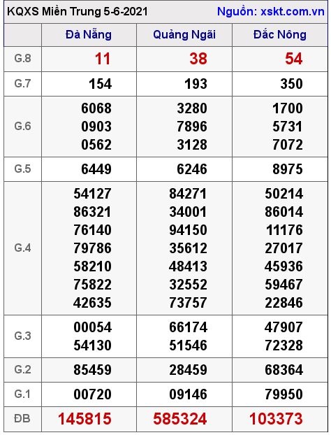 XSMT ngày 5-6-2021 XSMT ngày 5-6-2021