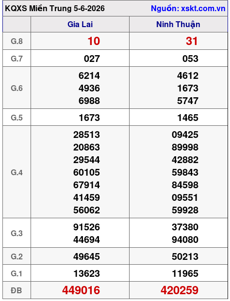 Kết quả XSMT ngày 5-6-2026