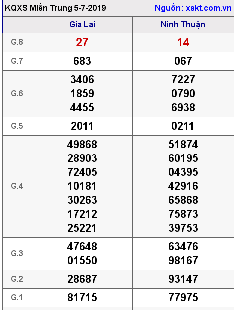 XSMT ngày 5-7-2019 XSMT ngày 5-7-2019