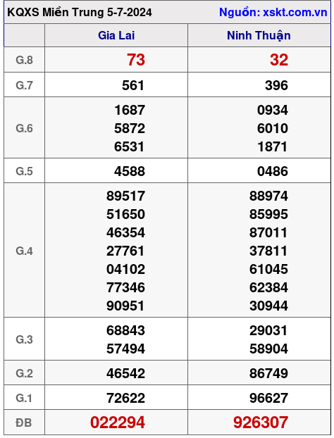XSMT ngày 5-7-2024 XSMT ngày 5-7-2024