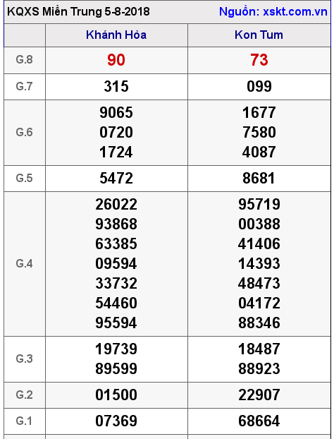 XSMT ngày 5-8-2018 XSMT ngày 5-8-2018