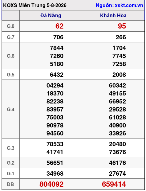 XSMT ngày 5-8-2026 XSMT ngày 5-8-2026
